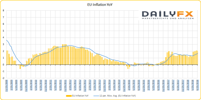 EU Inflation YoY