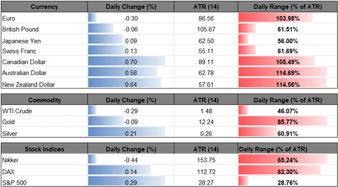 Image of daily change for major currencies