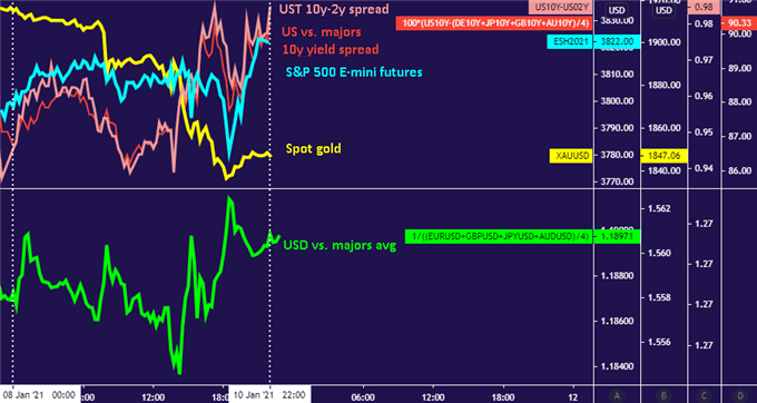 US Dollar Up as Rising Yields Signal Supportive Fed Outlook Shift