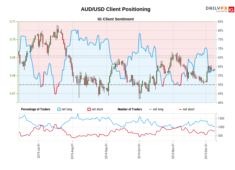 AUD/USD chart