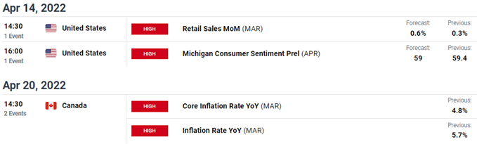 USDCAD economic calendar