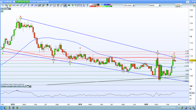 Analyse technique de l'euro dollar