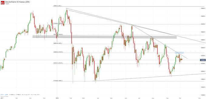 DAX Chartanalyse auf Tagesbasis mit Trendbruch nicht erfolgt