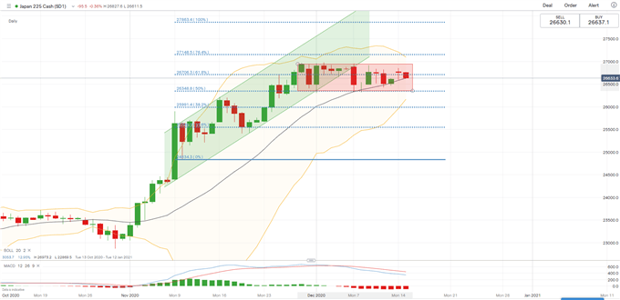 Dow Jones Pullback Sets A Sour Tone for Nikkei 225, ASX 200 