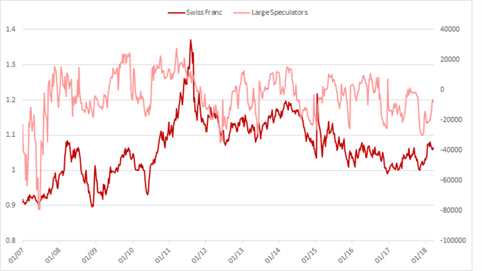 Wöchentliches CoT-Update: Große Veränderungen bei GBP, JPY und Silber