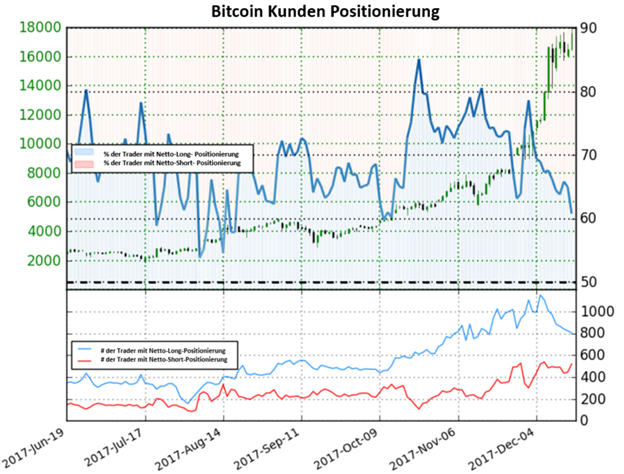 Bitcoin könnte weiter steigen nach einer Verschiebung im Sentiment
