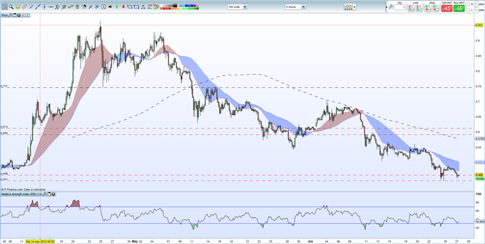 Ripple (XRP) Analysis: Longs Lose 50% in Two Months
