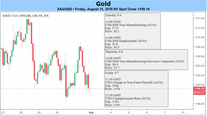 XAU/USD