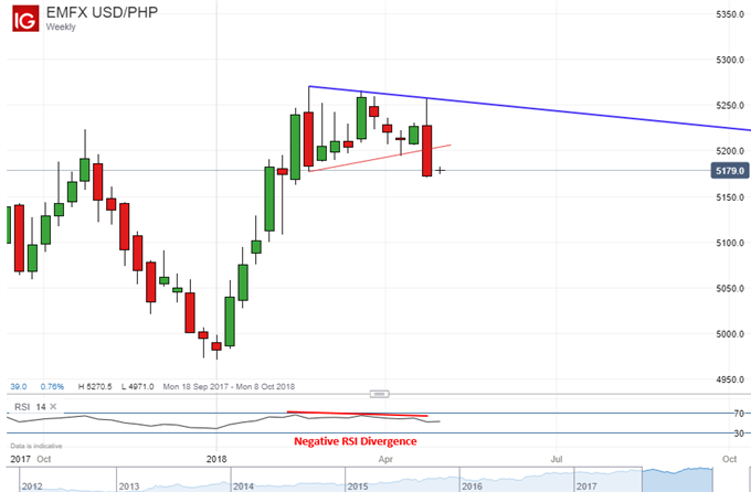 Philippine Peso May Rise, USD Gains Could Slow It: ASEAN Weekly