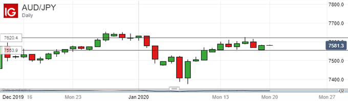 Australian Dollar Vs Japanese Yen, Daily Chart