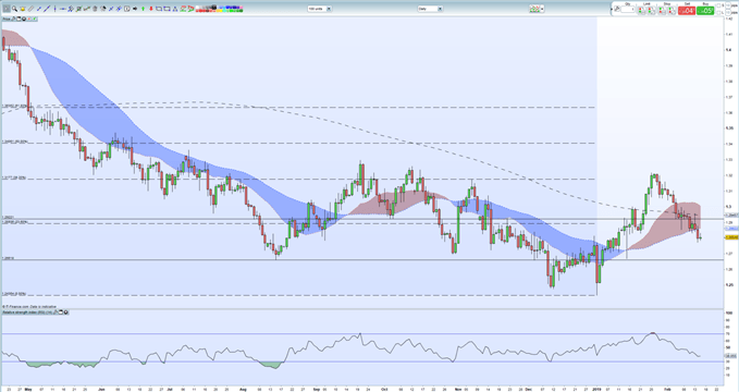 Sterling Weekly Technical Analysis: GBPUSD & EURGBP
