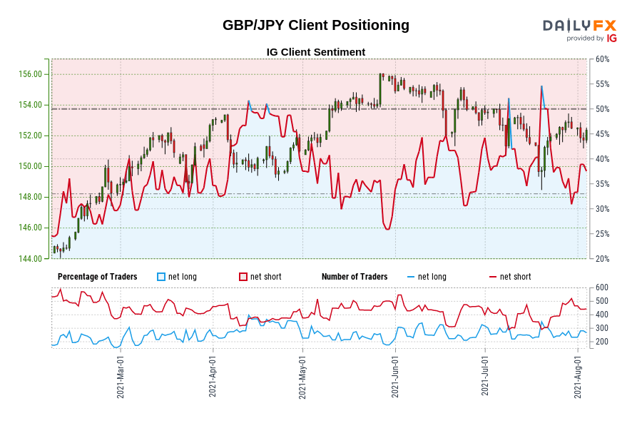 GBP/JPY Client Positioning