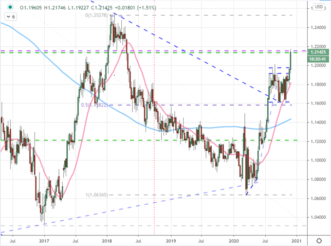 Eurusd Faces Its Historical Range Midpoint As Resistance With Dollar 