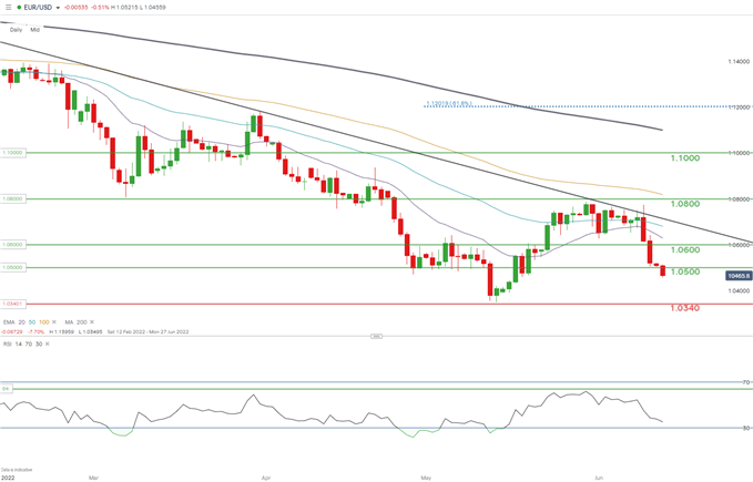 eurusd daily chart