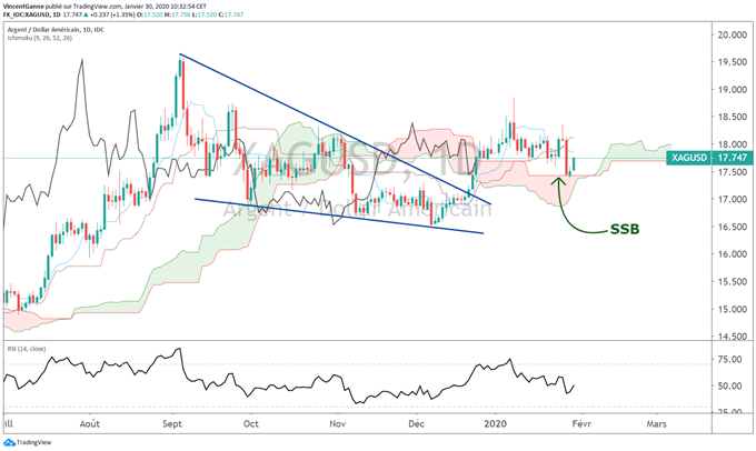 Analyse technique silver