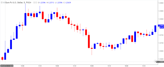 Image of EURUSD 5-minute chart