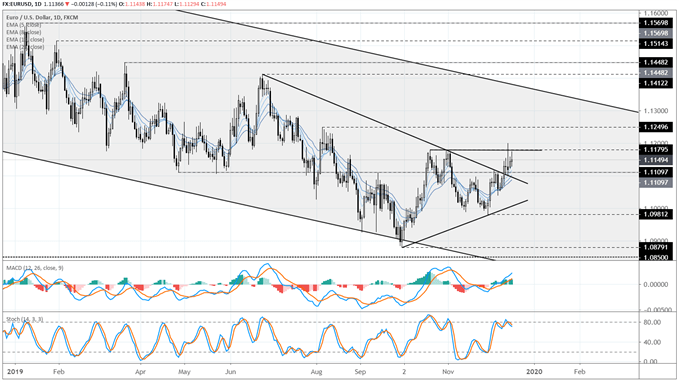 EURUSD Chart