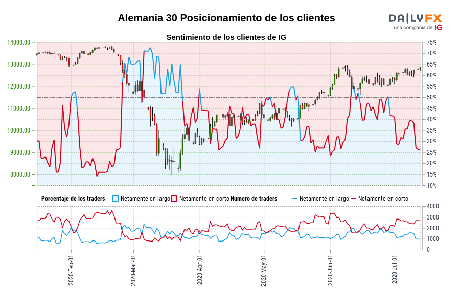 Alemania 30 Posicionamiento de los clientes