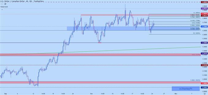 USDCAD four hour chart