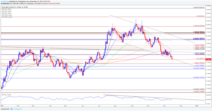 AUD/USD Daily Chart