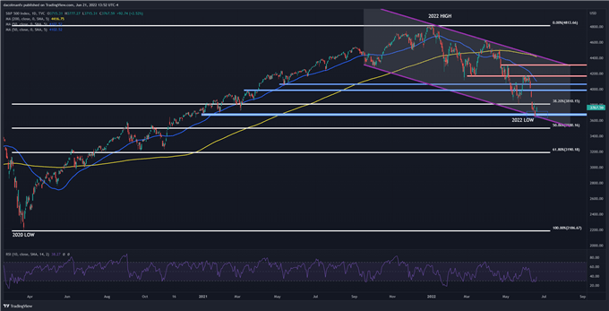 S&P 500 technical analysis