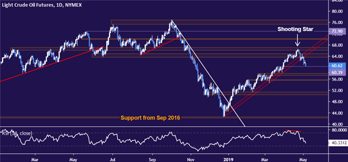 Crude Oil Price Table - Daily