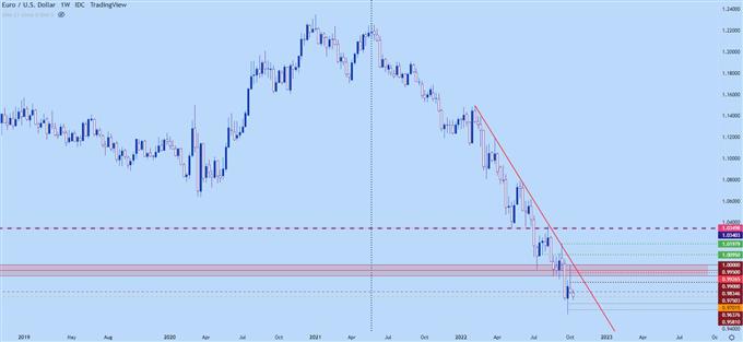 eurusd weekly chart