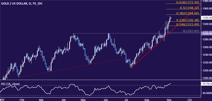 Crude Oil Prices Rudderless, Gold May Turn Lower on Fed Comments