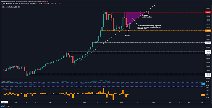 Chart showing XPD/USD