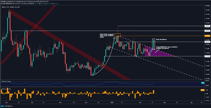 Chart showing XAG/USD