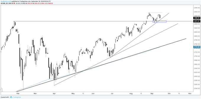 S&P 500 daily chart, positive trend + support