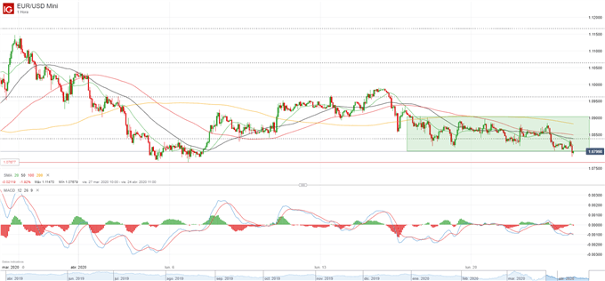 Los PMI pintan una imagen sombría ante el impacto del Covid-19, EUR/USD prueba de romper el rango