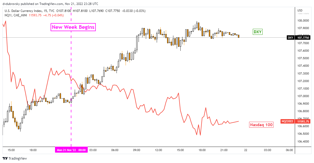 US Dollar Versus Nasdaq 100 on Monday