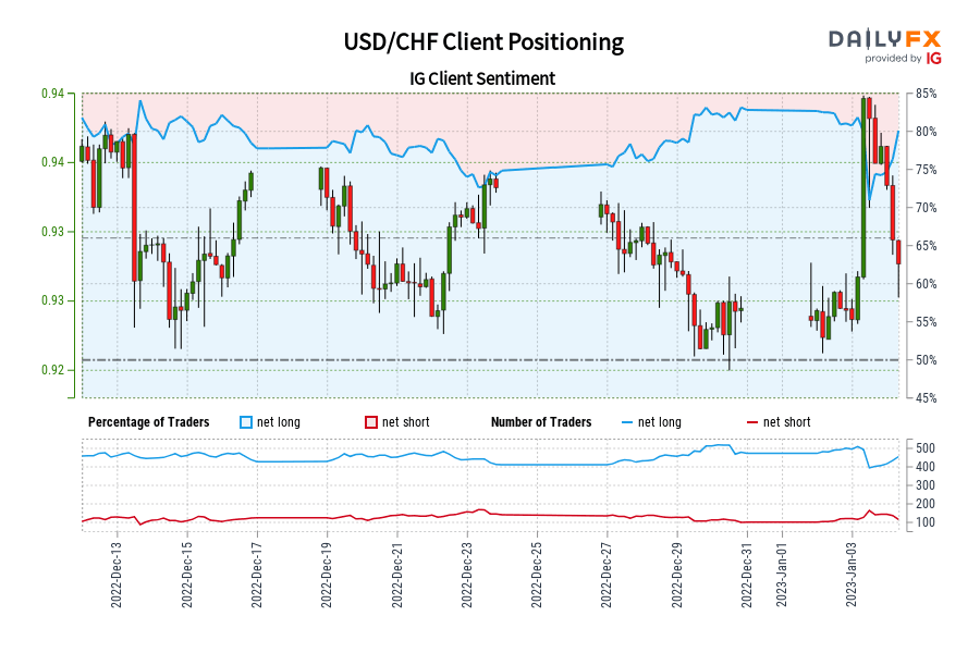 USD/CHF Client Positioning