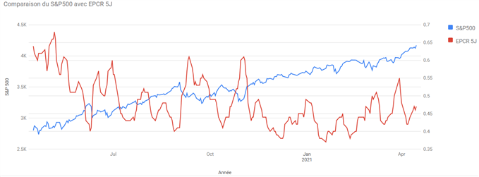 SP500 : Les actions américaines de record en record