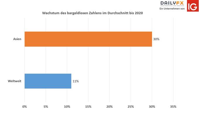Wachstum des bargeldlosen Zahlens