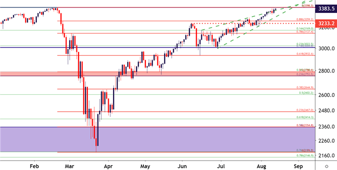 SPX SPY ES Daily Price Chart