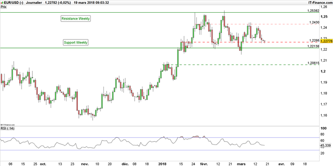 Graphique du cours EUR/USD