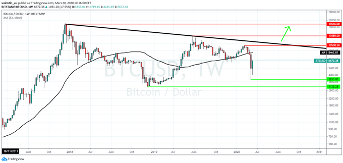 BTC/USD : Le Bitcoin en direction des 10,000$
