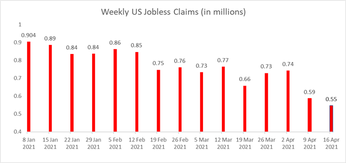 Gold Prices Pause Rally as India's Covid Infections Surge, US Jobless Claims Fall