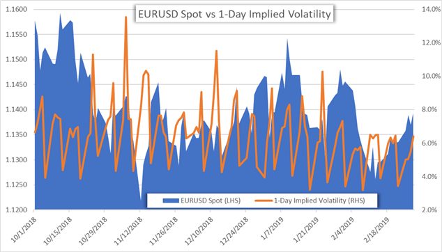 Eur Usd Implied Volatility Chart