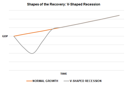 Shapes of the Recovery: The Recession Alphabet - V, U, W, J, & L