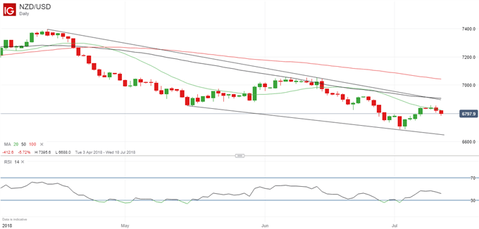 Aktueller NZD/USD-Kurschart