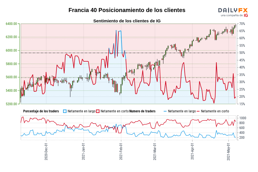 Francia 40 Posicionamiento de los clientes