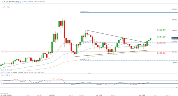 Crude Oil Rises as Talks Around Russian Oil Embargo Trumps Dollar Rally