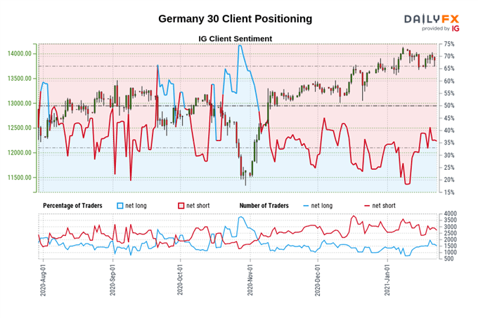 DAX 30 Outlook: Eyeing Yearly High with Business Climate Data in Focus