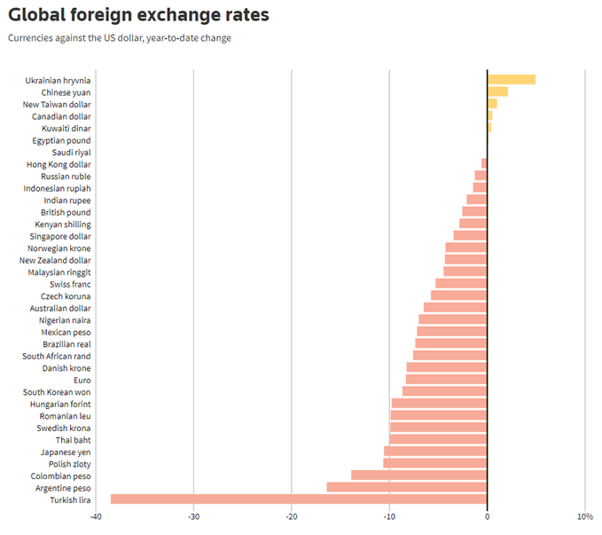 FX rates vs USD YTD