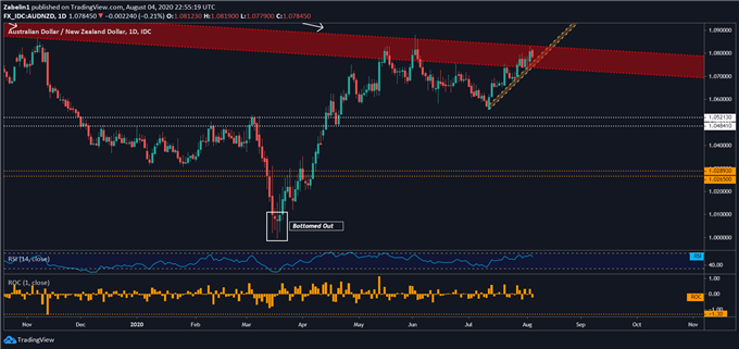 Chart showing AUD/NZD