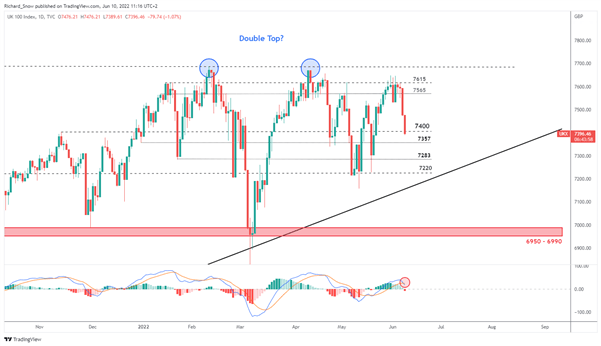 Прогноз цен FTSE, DAX: повышение ставок выходит на первый план, поскольку акции страдают