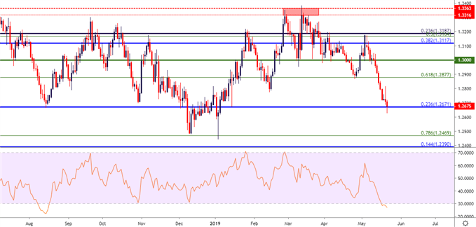 gbpusd gbp/usd daily price chart